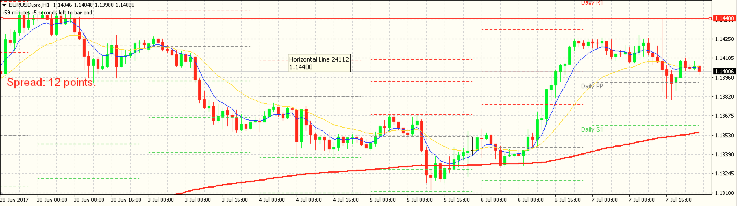 analisa teknikal eurusd