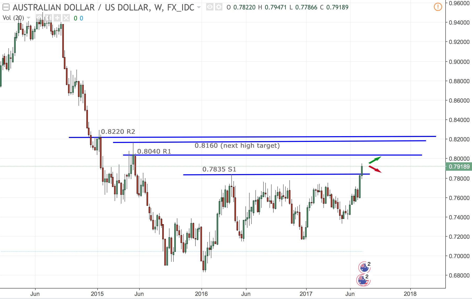 analisa fundamental aud/usd