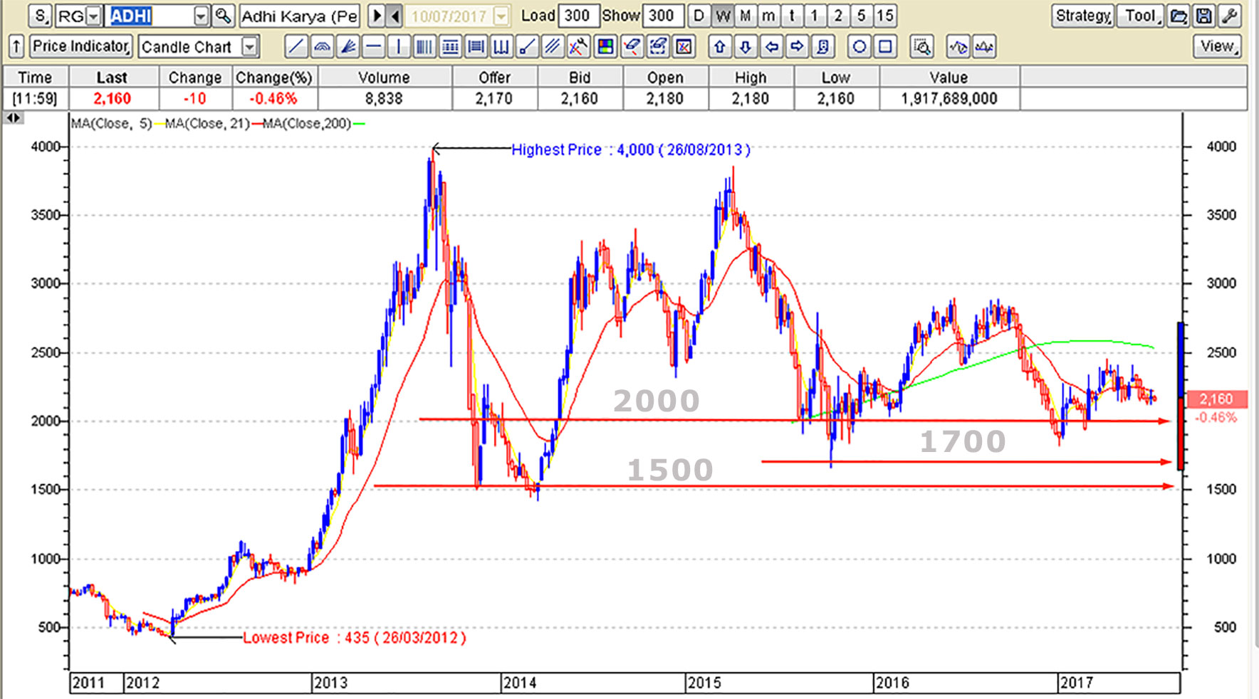 level beli saham adhi