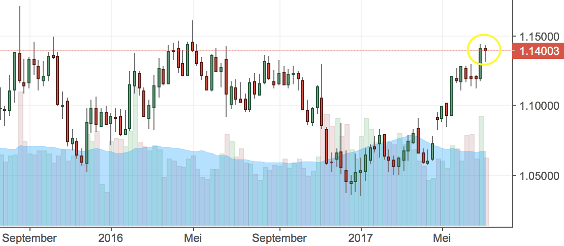 pola pinbar pada eurusd