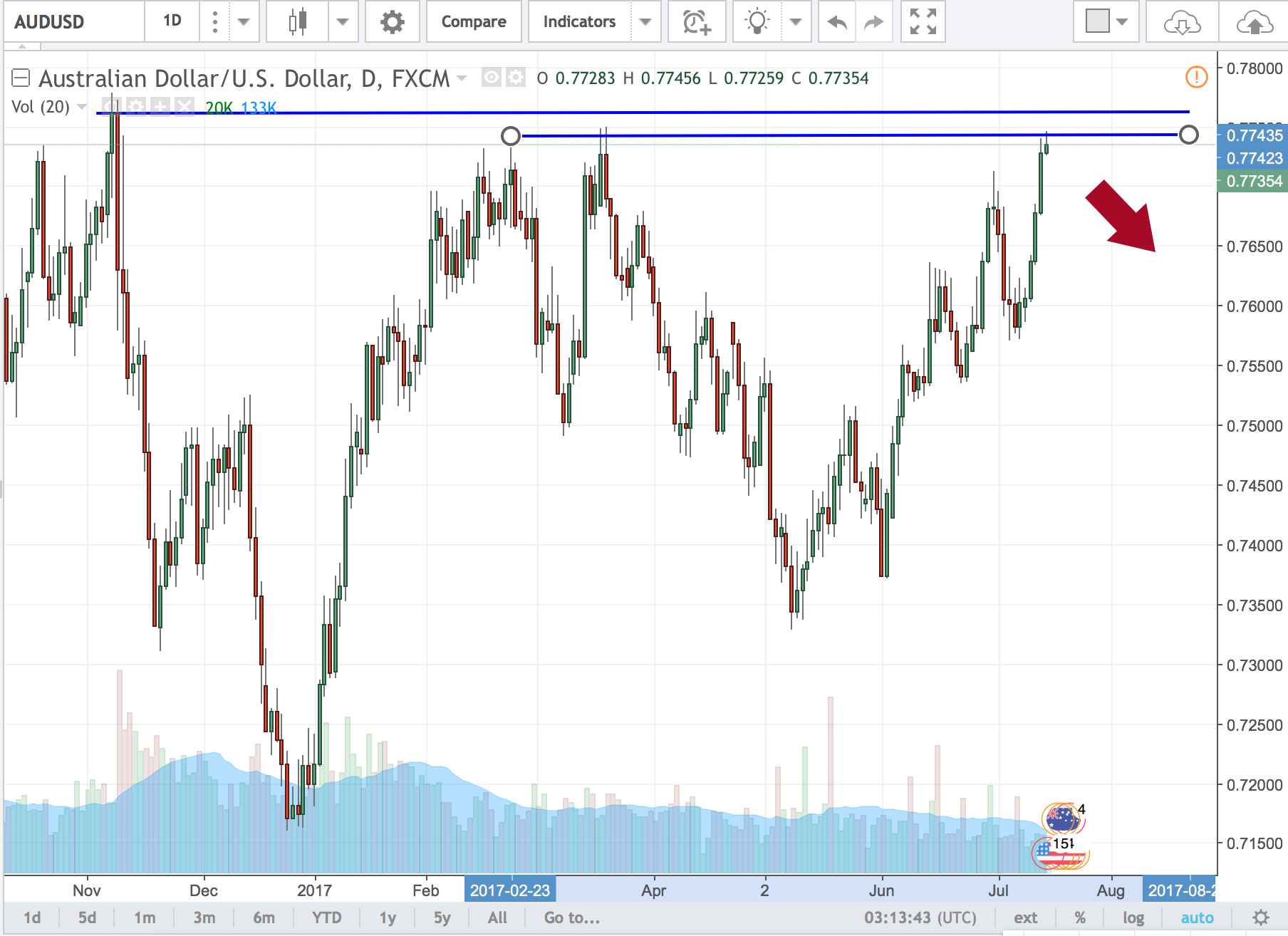 rekomendasi trading audusd