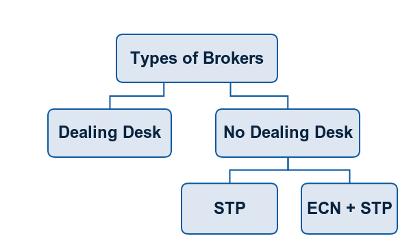 no dealing desk broker