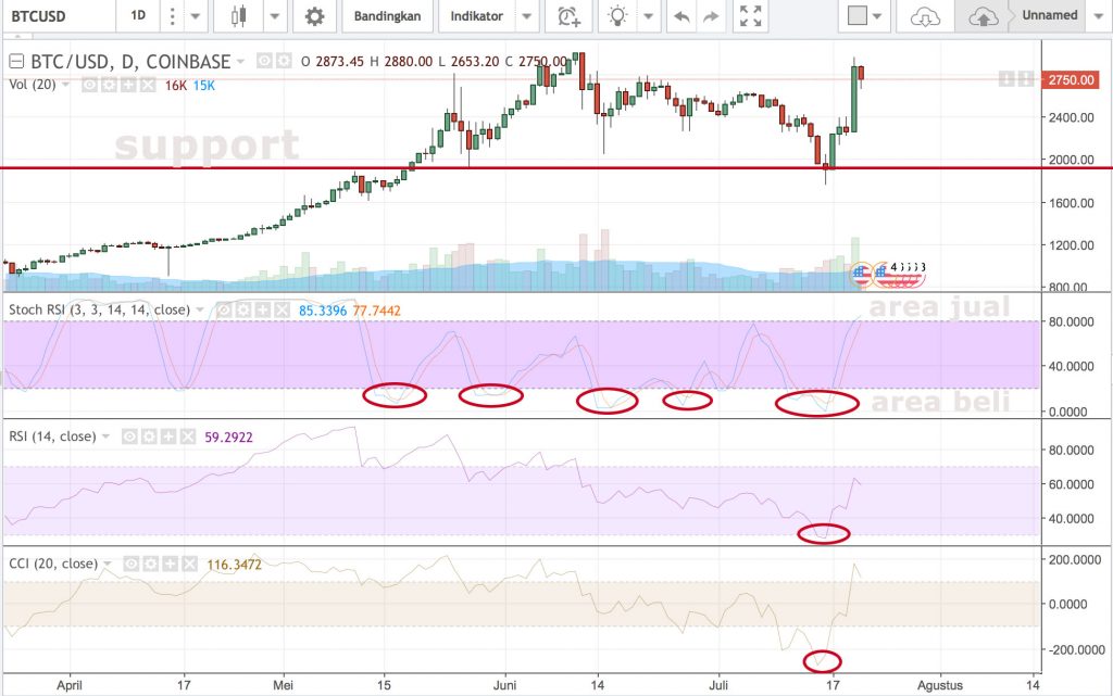 Jumlah Bitcoin Terbatas, Harganya Melambung, Begini Cara Berdagang Bitcoin