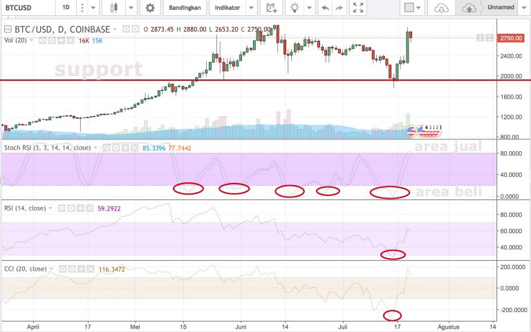 Jumlah Bitcoin Terbatas, Harganya Melambung, Begini Cara Berdagang Bitcoin