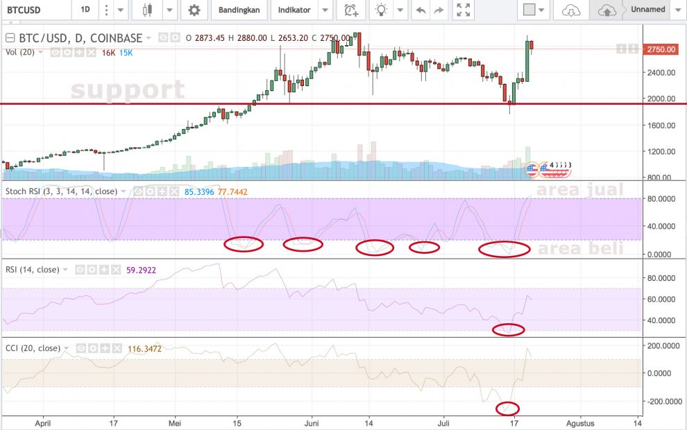 Jumlah Bitcoin Terbatas, Harganya Melambung, Begini Cara Berdagang Bitcoin