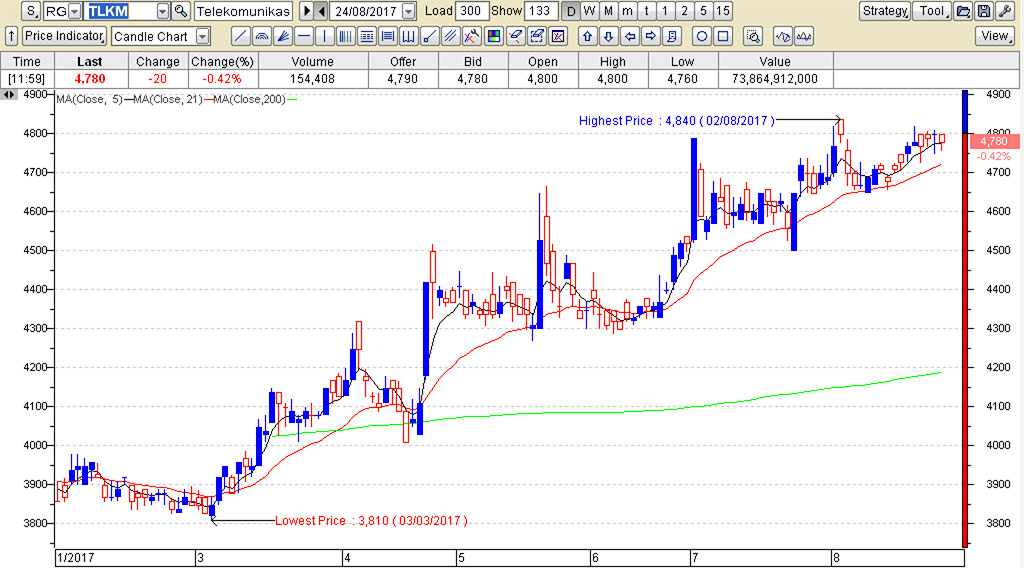 saham TELKOM