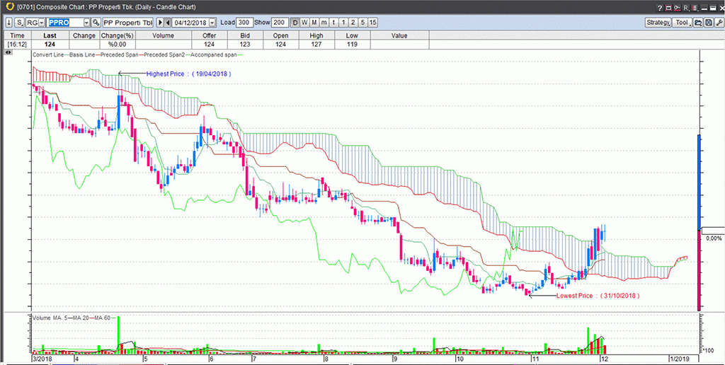 Chart PPRO 2018